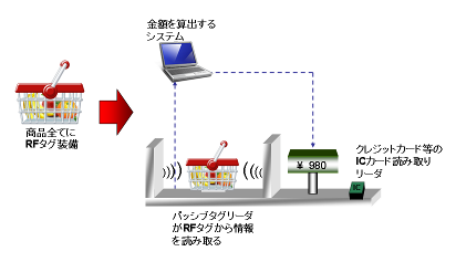 レジの自動化