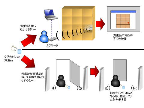 貴重品管理