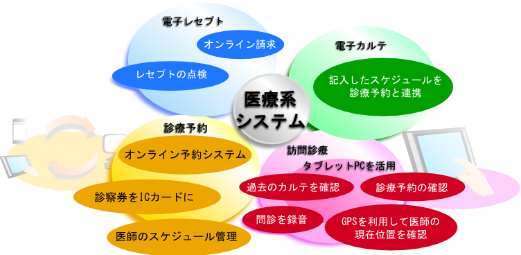 医療系システム受託開発案