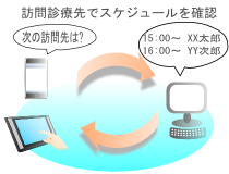 訪問診療先でのスケジュール確認