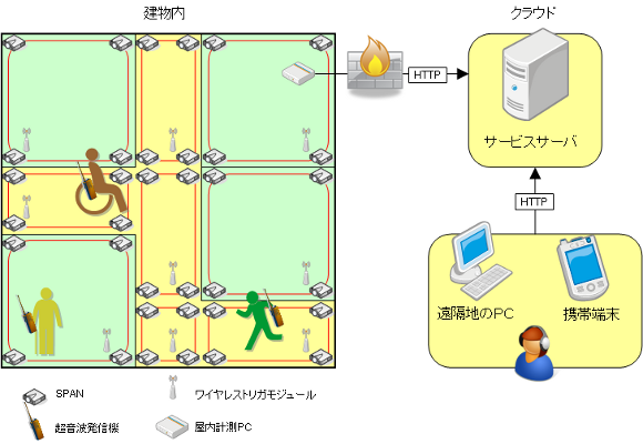 屋内の計測PCが計測を行い、サービスサーバが外部へのサービス提供を行います。