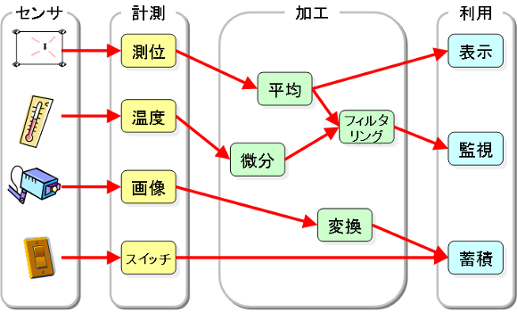 様々なセンサから取得した値を加工し、利用・蓄積します。