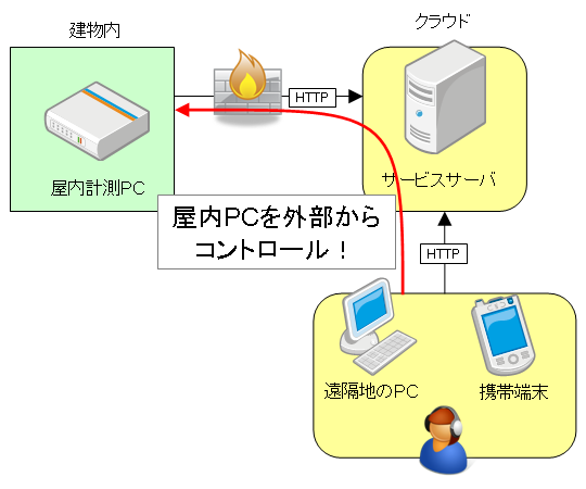 ファイアウォールに穴をあけること無く、外部から屋内PCをコントロールすることができます。