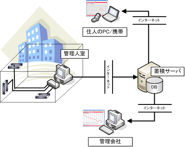 マンションダメージモニタリングシステム構成図