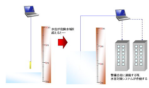 水位モニタリングシステム