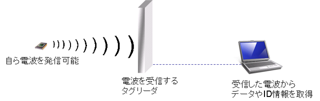 アクティブタグ説明